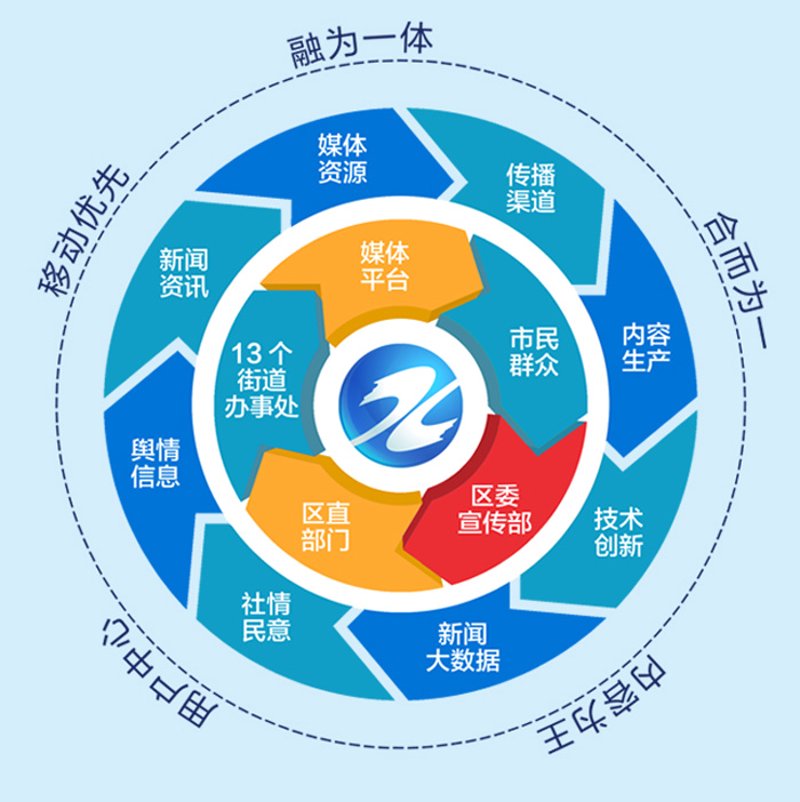 融媒体:连接未来媒体生态
